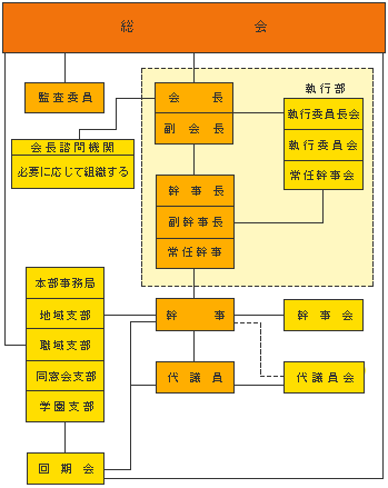 組織のイメージ